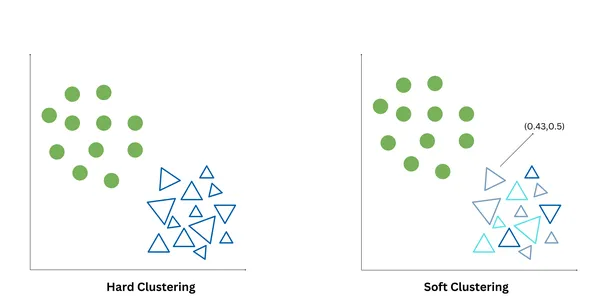 Hard clustering vs soft clustering