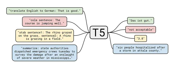 T5 | LLMs & Hugging Face | translator