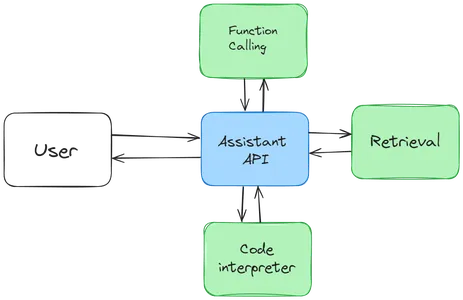 OpenAI Assistant API