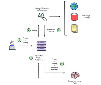 Revolutionizing Search with AI: RAG for Contextual Response