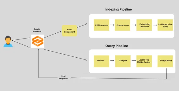 Costruire il chatbot |  Arxiv