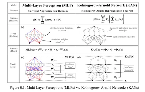 Mạng lưới Kolmogorov-Arnold