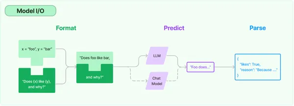 Components of LangChain: language model, prompts, parsers