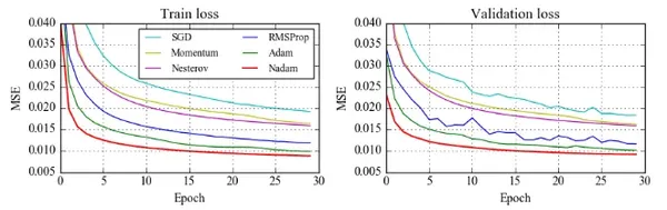 Problems with Adam Optimizer, Train loss and Validation loss