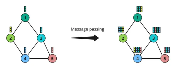 Message Passing | GNN Implementation