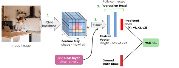 model architecture | convolutional neural networks | object localization | CNN-based localizers