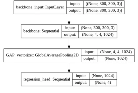 building the model object localization | CNN-based localizers 