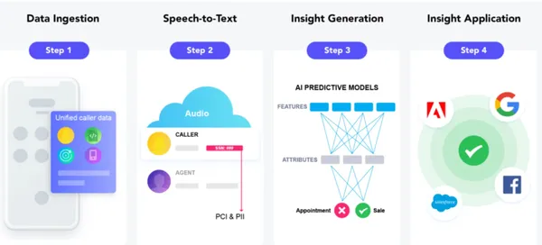 Conversational Analytics