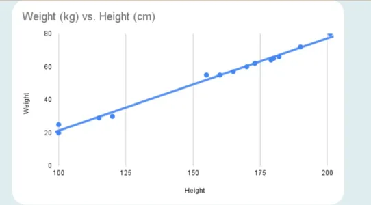 Positive Correlation | covariance vs correlation