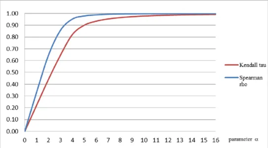 Spearman and Kendall Correlation