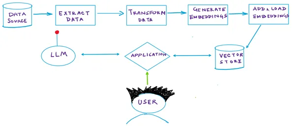 RAG Pipeline | Langchain and Deep Lake