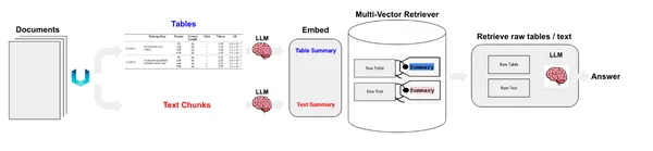 Building the RAG Pipeline | Semi-structured Data with Langchain