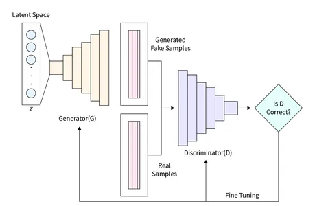 Model Building | GANs in Tensorflow | GANs | TensorFlow 