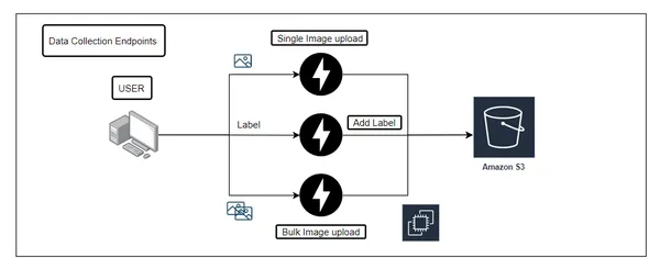 Architecture of end-to-end data pipeline on AWS