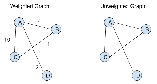 Weighted vs. Unweighted Graphs | GNN Implementation