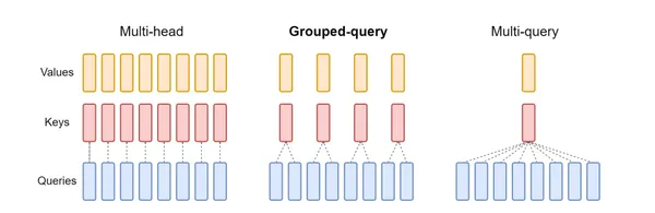 grouped query attention