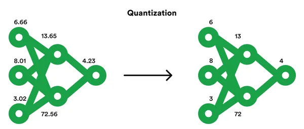 Generative AI with Model Quantization