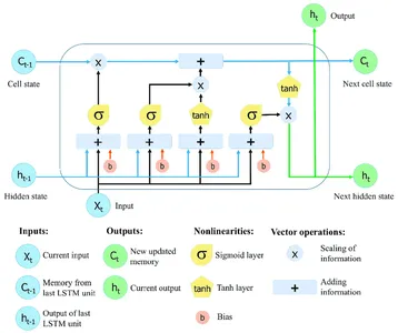 The Architecture of Bidirectional LSTM Neural Network