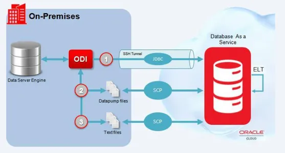 Functioning of Oracle Data Integrator  | 15 Best ETL Tools 