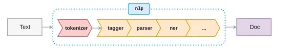 NLP Pipelines with spaCy