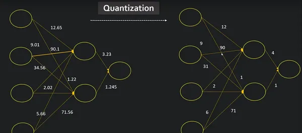 Quantization