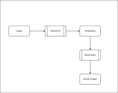 Retrieving similar images | Image Retrieval | Neo4j