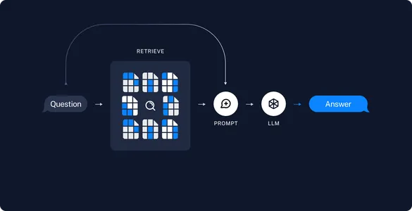 Learn to communicate with your documents through RAG-powered Q&A and semantic caching using Gemini Pro and Langchain.