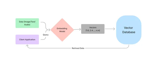 Vector Database | LLama Index | PAG Pipeline