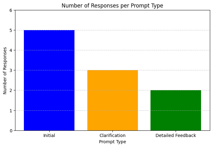 Expected Output: Adaptive Prompting and DSPy