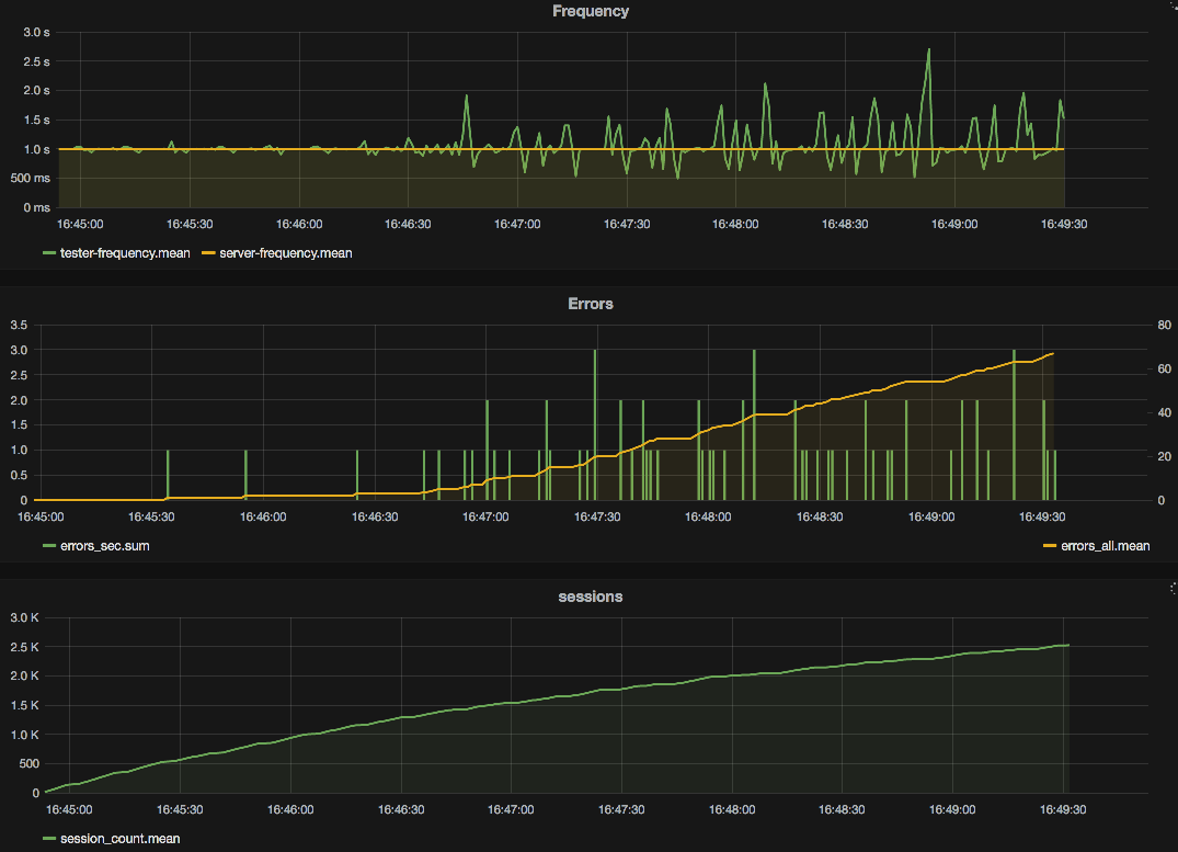 Visualizing the Data: Integrating Pinot with Grafana: Apache Pinot