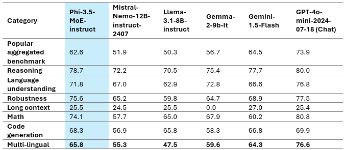 Phi-3.5-MoE Model Quality on various capabilities