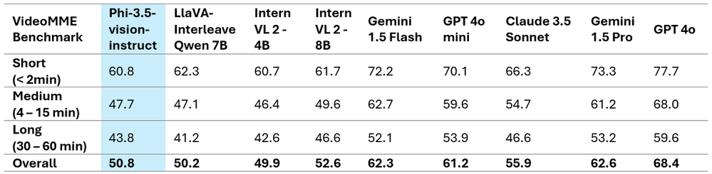 Phi-3.5-vision VideoMME Benchmark