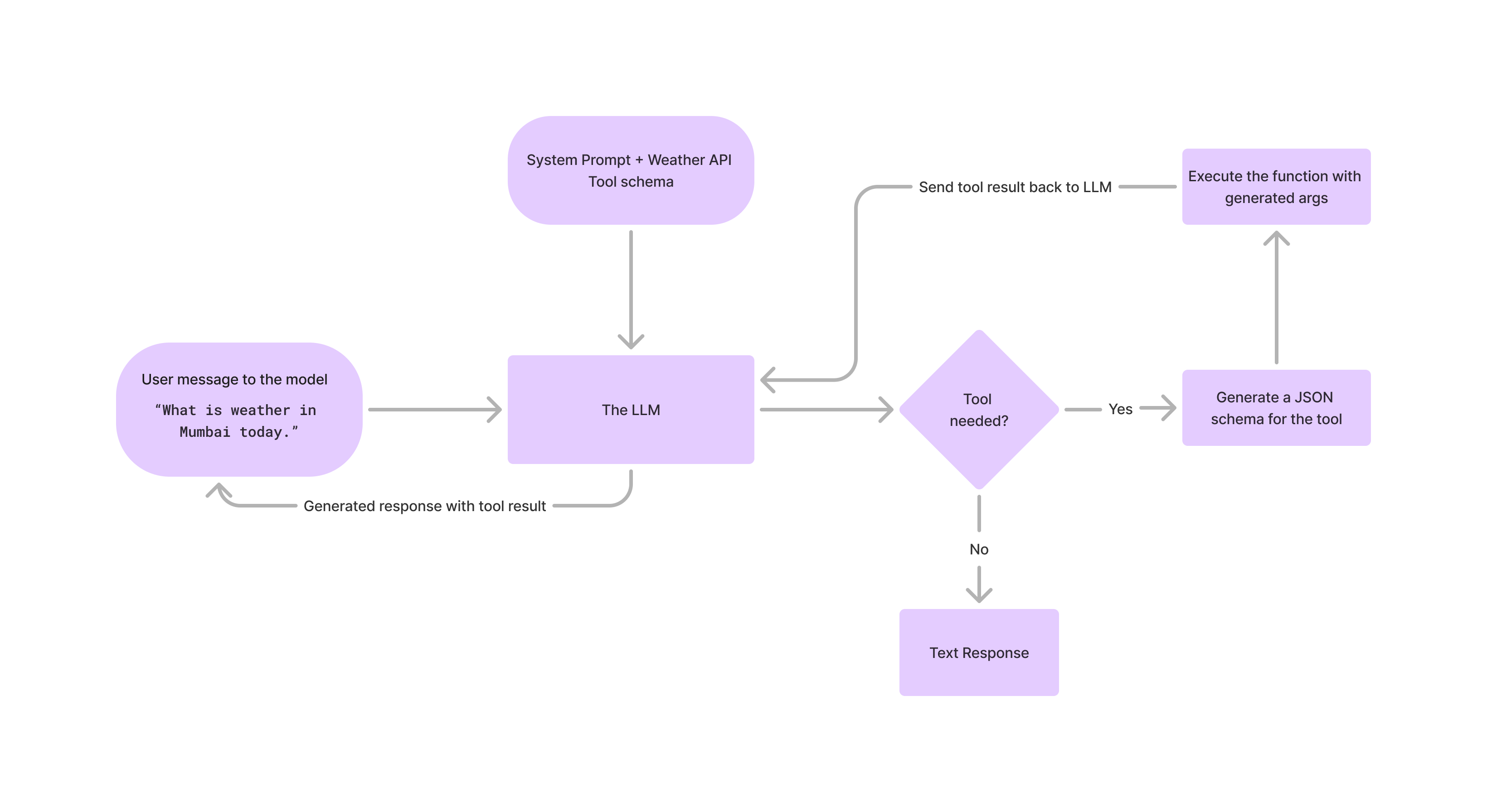 How Does Tool Calling Work?